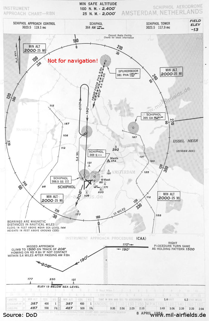 Amsterdam Schiphol: NDB-Anflug Landebahn 19 (April 1954)