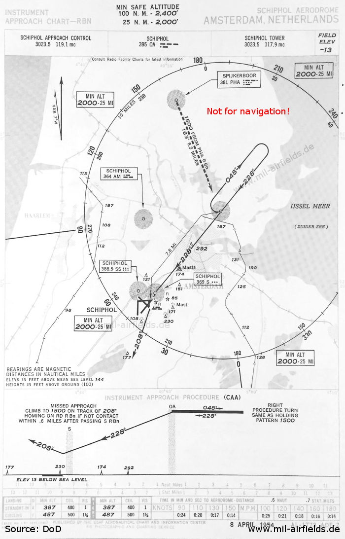 Amsterdam Schiphol: NDB-Anflug Landebahn 23 (April 1954)