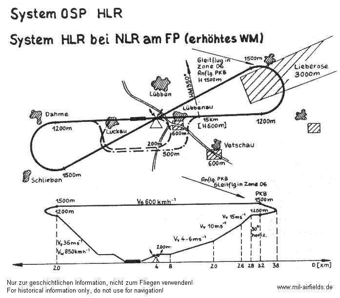 Anflug über das System OSP (Nutzung des Fernfunkfeuers) für Hauptlanderichtung